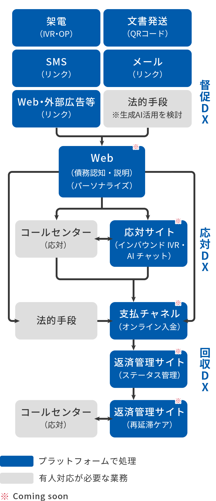 プラットフォーム上では、架電（IVR・OP）、文書発送（QRコード）、SMS（リンク）、メール（リンク）、Web・外部広告等（リンク）といった督促業務のDX化が可能になります（※法的手段の行使も生成 AIを活用することで検討しています）。また、Web（債務認知・説明、パーソナライズ）、コールセンターによる応対、インバウンドIVR・AIチャットを活用した応対業務のDX化も可能にあります。さらに、支払チャネル（オンライン入金）、返済管理サイト（ステータス管理・再延滞ケア）などの回収業務のDXも可能です。ACMCプラットフォームでは、これから全ての業務をワンストップで完結できます。なお、法的手段とコールセンター対応は有人対応が必要となり、債務認知・説明等のWeb、応対サイト、支払チャネル、返済管理サイトのDX化は今後の実装が予定されています。