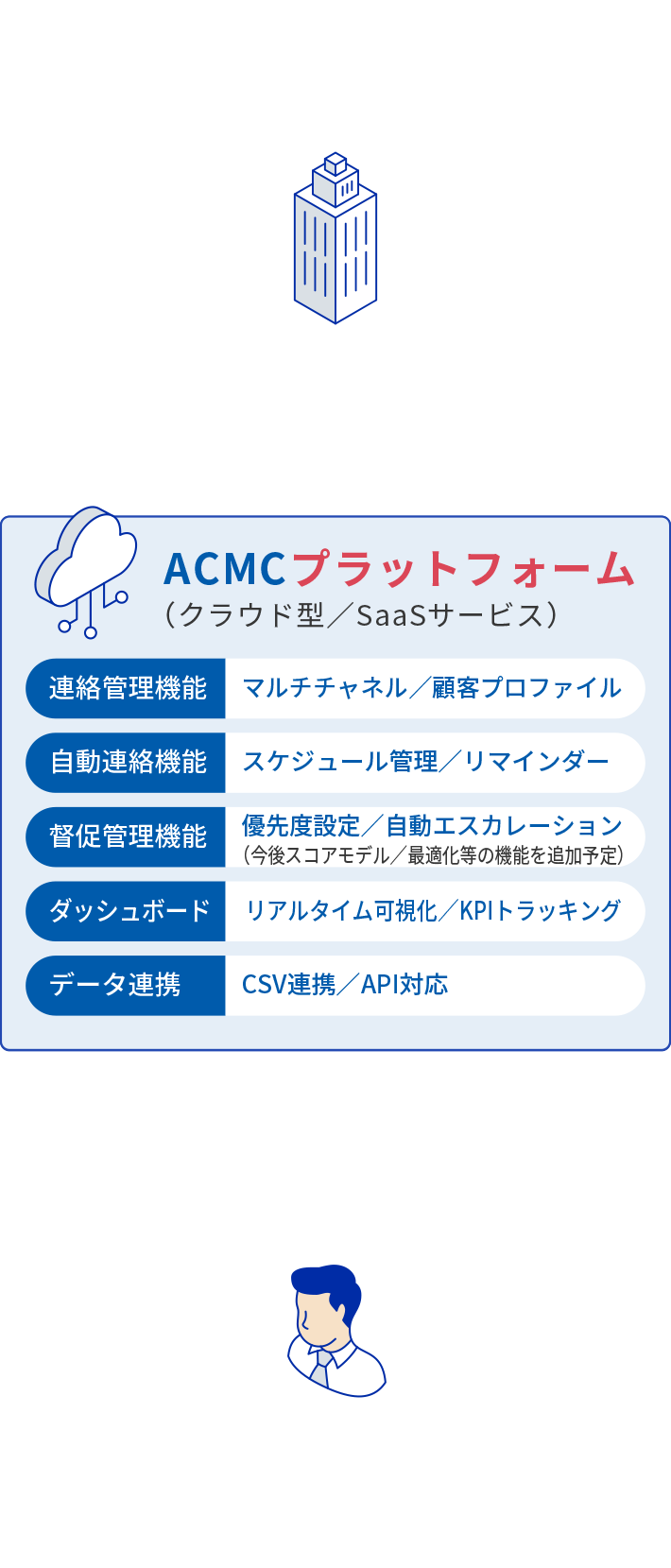 事業者（債権者）は、ACMCプラットフォーム（クラウド型／SaaSサービス）のシステムを利用、またはデータ連携することで以下の機能が使用可能になります。　・連絡管理機能（マルチチャネル／顧客プロファイル）・自動連絡機能（スケジュール管理／リマインダー）・督促管理機能（優先度設定／自動エスカレーション ※今後スコアモデル／最適化等の機能を追加予定）・ダッシュボード（リアルタイム可視化／KPIトラッキング）・データ連携（CSV連携／API対応）　なお、エンドユーザーへの請求・連絡もこのプラットフォームを通じて行うことが可能です。