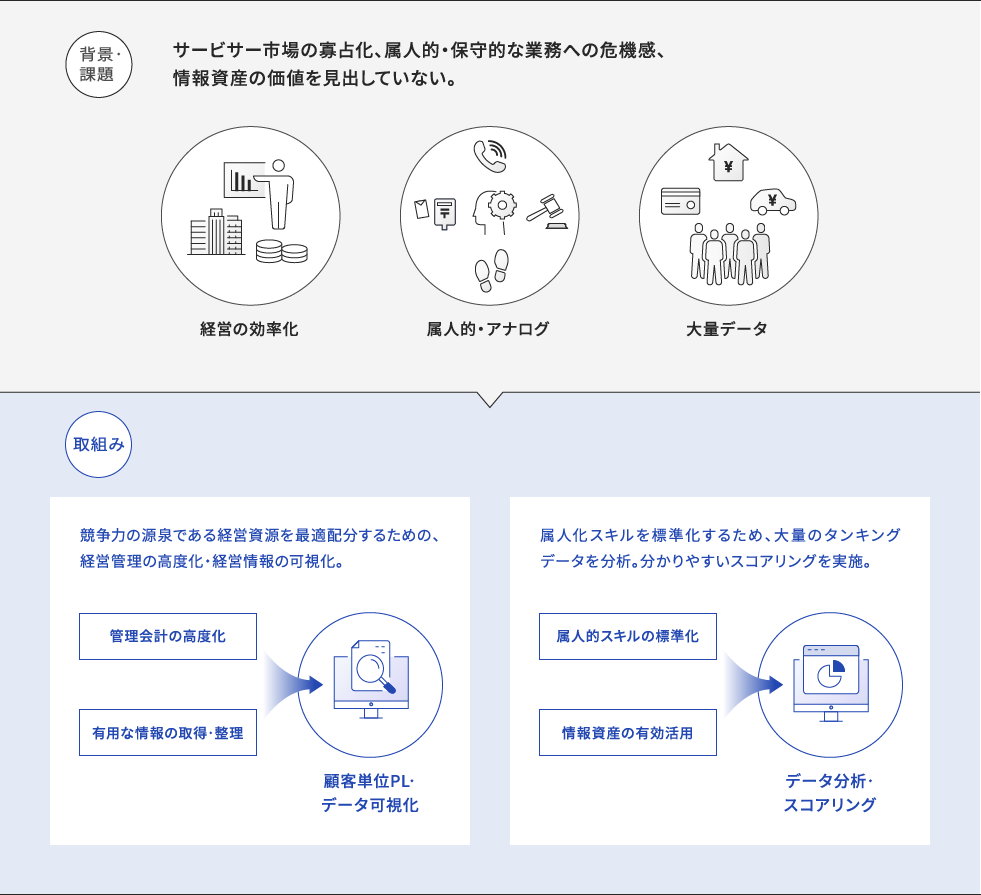 【背景･課題】サービサー市場の寡占化、属人的・保守的な業務への危機感、情報資産の価値を見出していない。　【取組み】競争力の源泉である経営資源を最適配分するための、経営管理の高度化・経営情報の可視化。属人化スキルを標準化するため、大量のタンキングデータを分析。分かりやすいスコアリングを実施。