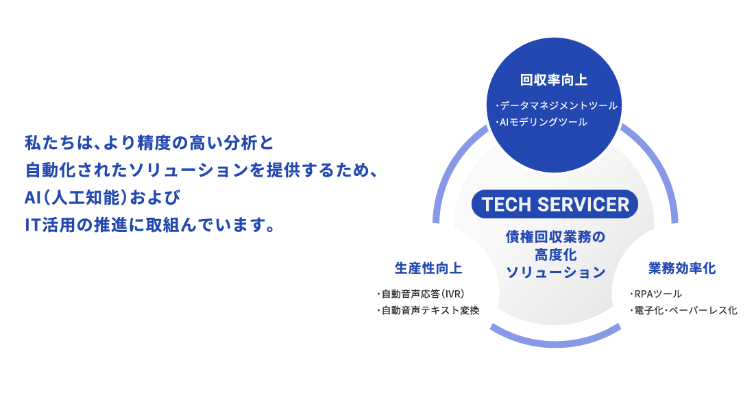 私たちは、より精度の高い分析と自動化されたソリューションを提供するため、AI（人工知能）およびIT活用の推進に取組んでいます。