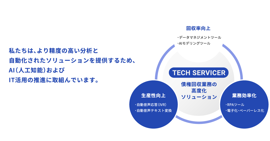 私たちは、より精度の高い分析と自動化されたソリューションを提供するため、AI（人工知能）およびIT活用の推進に取組んでいます。